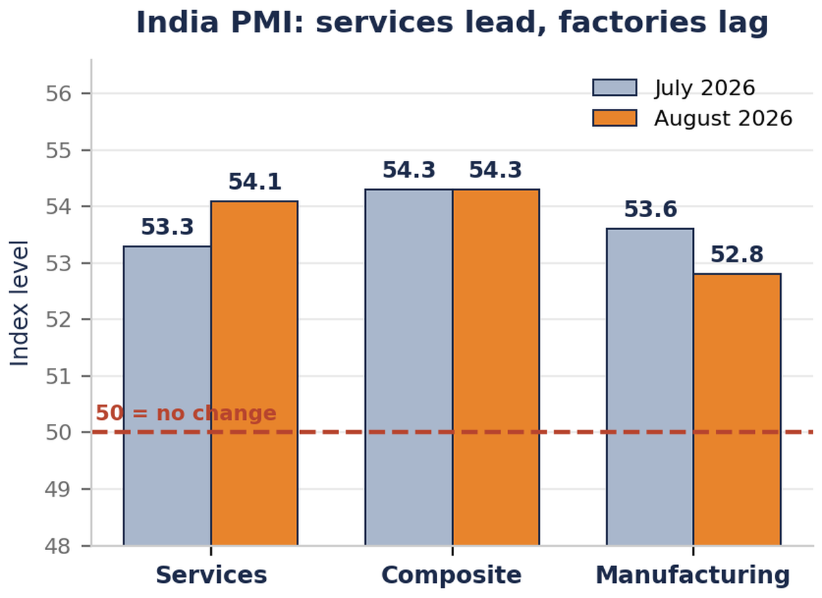 Bar chart comparing India's services, composite and manufacturing PMI for July and August 2026 against the 50-point no-change line.