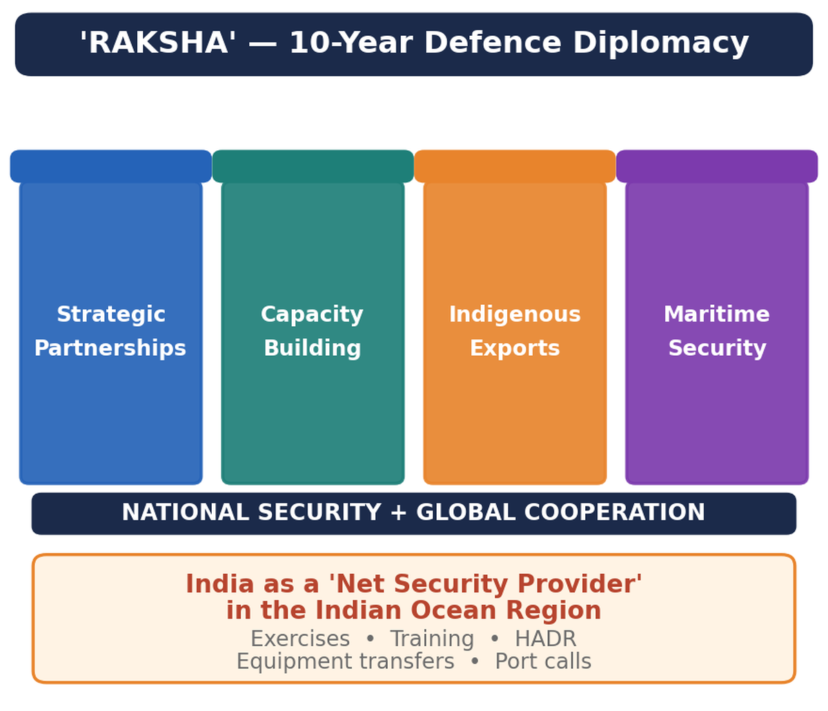 Four-pillar diagram of the RAKSHA defence diplomacy framework showing strategic partnerships, capacity building, indigenous exports and maritime security.