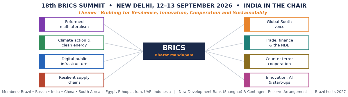 नई दिल्ली में 18वें BRICS शिखर सम्मेलन का माइंड-मैप: थीम और आठ प्राथमिकताएँ — सुधारित बहुपक्षवाद, जलवायु कार्रवाई, डिजिटल पब्लिक इन्फ़्रास्ट्रक्चर, सुदृढ़ आपूर्ति शृंखला, ग्लोबल साउथ की आवाज़, व्यापार एवं NDB, आतंकवाद-रोधी सहयोग और नवाचार।