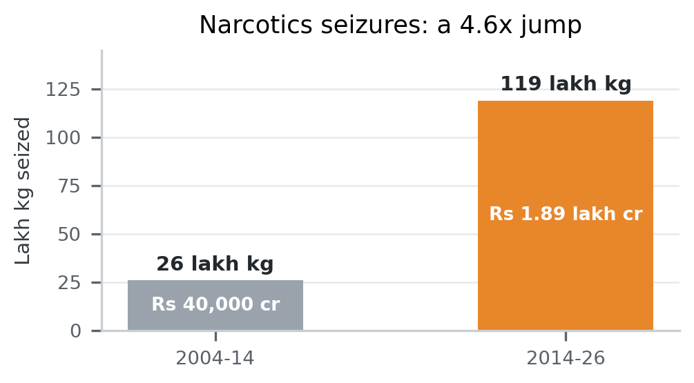 2029 तक नशा-मुक्त भारत के लिए तीन साल का रोडमैप
