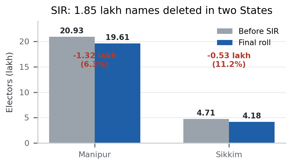 SIR: मणिपुर और सिक्किम में 1.85 लाख नाम हटाए गए