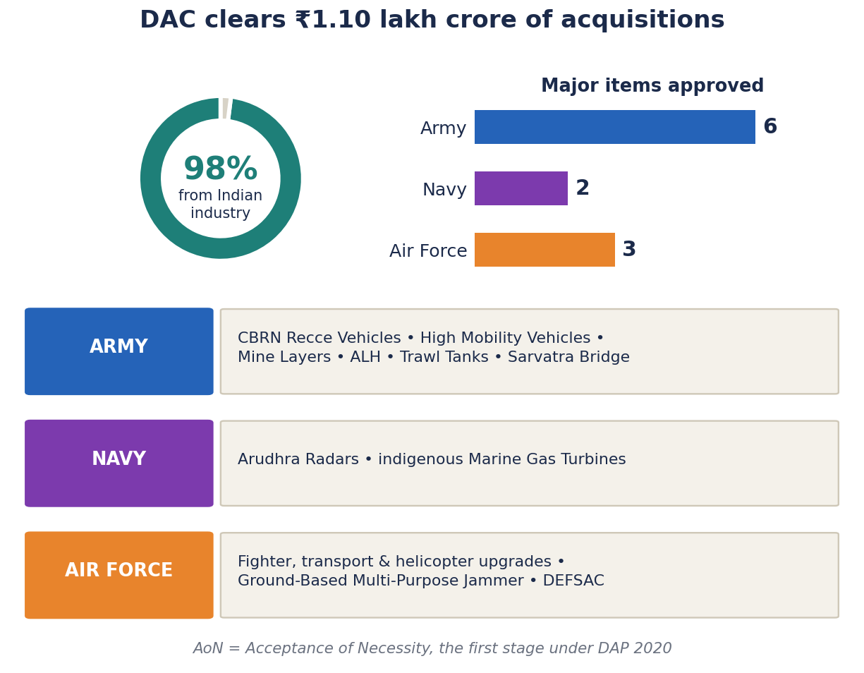 98% स्वदेशी खरीद हिस्सेदारी का डोनट तथा थल सेना, नौसेना व वायु सेना हेतु स्वीकृत प्रमुख उपकरणों का बार चार्ट।