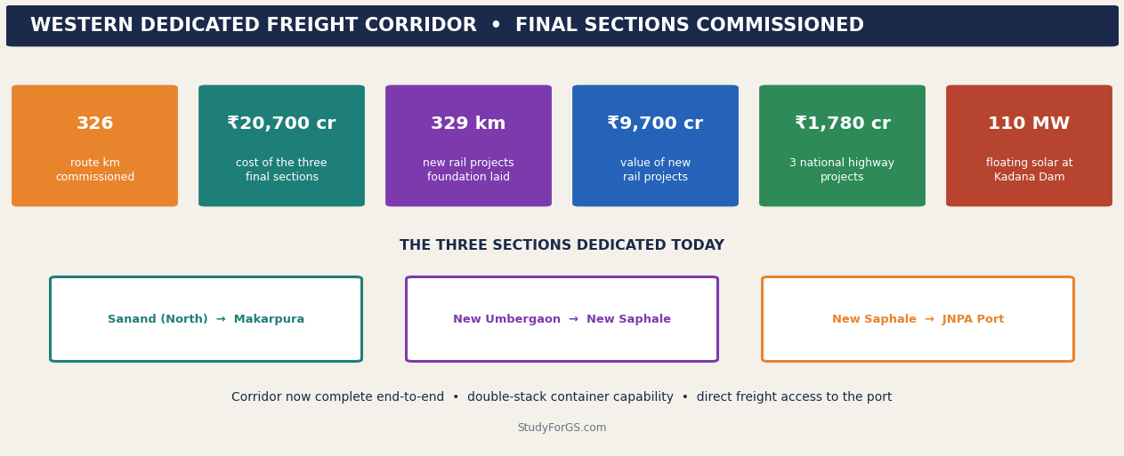 326 किमी चालू, ₹20,700 करोड़ लागत तथा साणंद-मकरपुरा, उमरगाँव-सफाले और सफाले-JNPA खंडों को JNPA बंदरगाह तक दर्शाता आँकड़ा-टाइल एवं गलियारा आरेख।