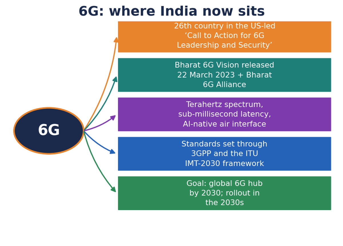 मन-मानचित्र जिसके केंद्र में 6G और पाँच शाखाएँ हैं: जुलाई 2026 में अमेरिकी NTIA द्वारा शुरू 26-राष्ट्र कॉल टू एक्शन, मार्च 2023 का भारत 6G विजन और भारत 6G एलायंस, उप-मिलीसेकंड विलंबता व AI-आधारित इंटरफेस के साथ टेराहर्ट्ज़ स्पेक्ट्रम, 3GPP और ITU IMT-2030 के जरिए मानकीकरण, तथा 2030 तक वैश्विक 6G हब बनने का भारत का लक्ष्य।