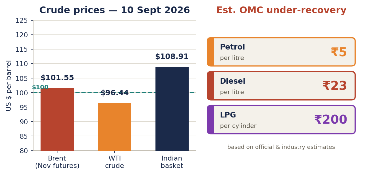 10 सितंबर 2026 को ब्रेंट, WTI और भारतीय बास्केट कच्चे तेल की कीमतों का बार चार्ट, साथ में पेट्रोल पर 5 रुपये प्रति लीटर, डीज़ल पर 23 रुपये प्रति लीटर और LPG पर 200 रुपये प्रति सिलेंडर की अनुमानित अंडर-रिकवरी दिखाते स्टैट टाइल।