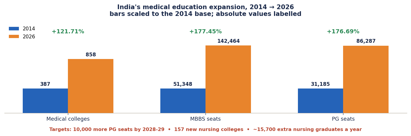भारत के मेडिकल कॉलेजों, MBBS सीटों और स्नातकोत्तर सीटों की 2014 और 2026 में तुलना करता समूहित बार चार्ट, जिसमें प्रत्येक जोड़ी के ऊपर 121.71, 177.45 और 176.69 प्रतिशत वृद्धि अंकित है।