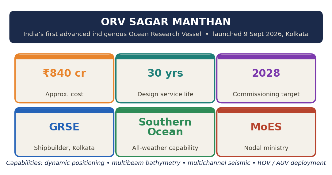 ORV सागर मंथन का तथ्य-पत्र आरेख, जिसमें 840 करोड़ रुपये लागत, 30 वर्ष सेवा अवधि, 2028 कमीशनिंग, GRSE शिपबिल्डर, दक्षिणी महासागर क्षमता और नोडल मंत्रालय के रूप में पृथ्वी विज्ञान मंत्रालय के स्टैट टाइल हैं।