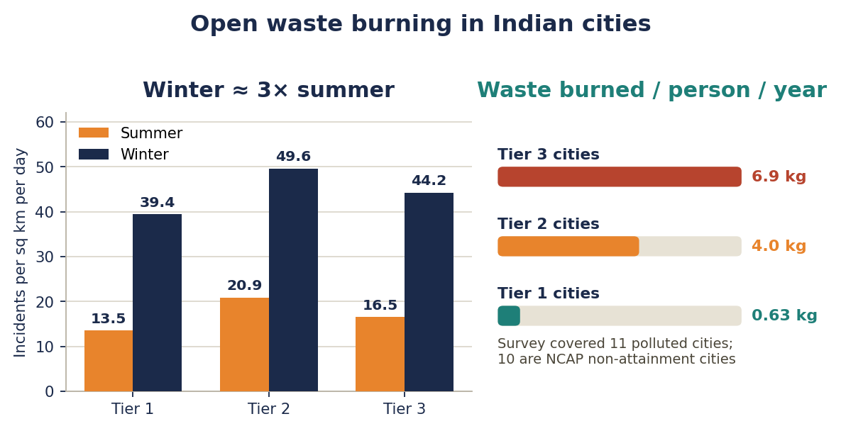 टियर-1, टियर-2 और टियर-3 शहरों में गर्मी और सर्दी में प्रति वर्ग किमी प्रतिदिन खुले में कचरा जलाने की घटनाओं की तुलना करता समूहित बार चार्ट, साथ में प्रति व्यक्ति वार्षिक जलाए गए कचरे का बार।