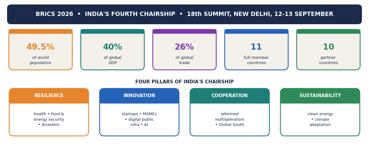 पूर्ण-चौड़ाई ब्रिक्स स्नैपशॉट: विश्व जनसंख्या, GDP और व्यापार में हिस्सेदारी के स्टैट टाइल तथा भारत की 2026 अध्यक्षता के चार स्तंभ।