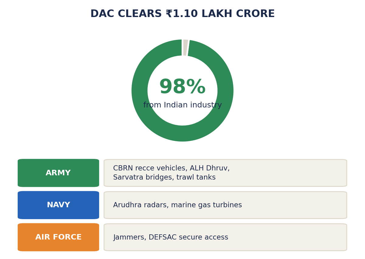 ₹1.10 लाख करोड़ की DAC स्वीकृतियों में स्वदेशी बनाम अन्य हिस्सेदारी दर्शाता डोनट चार्ट, साथ में सेवा-वार मुख्य अधिग्रहण।