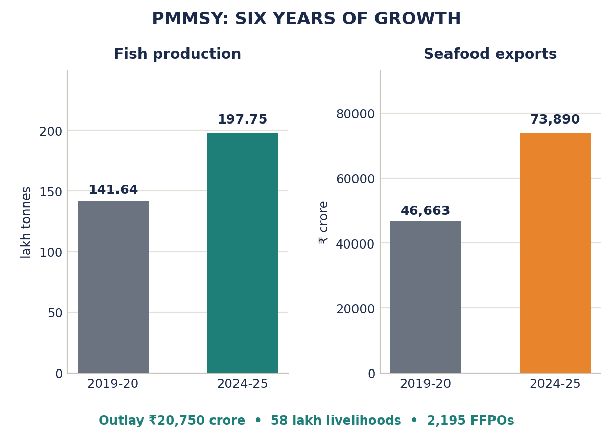 PMMSY के अंतर्गत 2019-20 और 2024-25 के बीच मछली उत्पादन (लाख टन) और समुद्री खाद्य निर्यात (₹ करोड़) की तुलना करता समूहित बार चार्ट।
