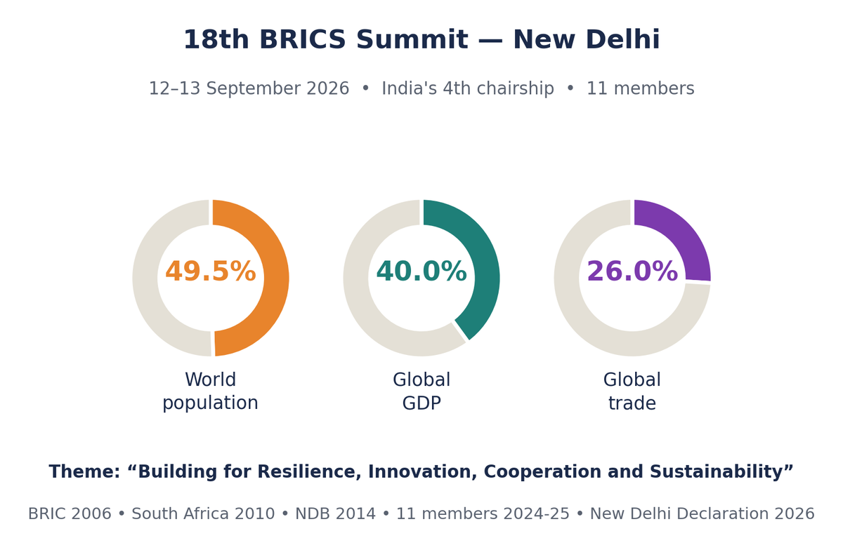 डोनट चार्ट जो विश्व जनसंख्या, वैश्विक GDP और वैश्विक व्यापार में ब्रिक्स की हिस्सेदारी दिखाते हैं, साथ में सदस्यता की समयरेखा।