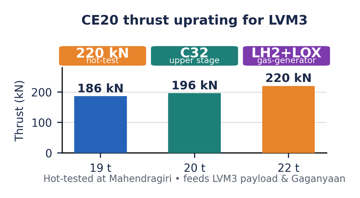 CE20 इंजन के थ्रस्ट को 186 kN से 220 kN तक बढ़ाने का बार चार्ट, LVM3 पेलोड लाभ और स्टैट टाइल्स के साथ।