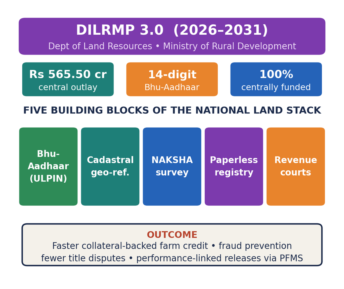 DILRMP 3.0 का स्तंभ आरेख, जिसमें भू-आधार ULPIN, जियो-रेफरेंसिंग, NAKSHA, कागज़-रहित पंजीकरण और राजस्व न्यायालय एकीकरण तथा परिव्यय स्टैट टाइल्स दिखाए गए हैं।