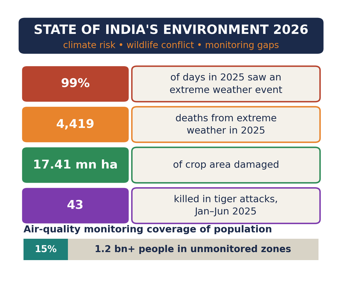 स्टेट ऑफ इंडियाज़ एनवायरनमेंट 2026 की फ़ैक्ट-शीट, जिसमें चरम मौसम वाले दिन, मौतें, प्रभावित फसल क्षेत्र, बाघ संघर्ष में मौतें और वायु निगरानी कवरेज की कमी दिखाई गई है।