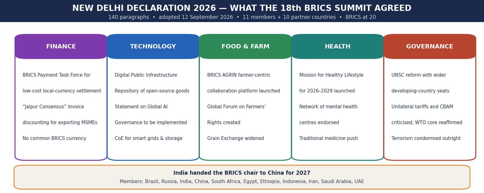 नई दिल्ली घोषणापत्र 2026 का पांच-स्तंभीय सार — 18वें ब्रिक्स शिखर सम्मेलन के वित्त, प्रौद्योगिकी, कृषि, स्वास्थ्य और शासन संबंधी परिणाम, सदस्य सूची और 2027 के लिए चीन को अध्यक्षता सौंपना।