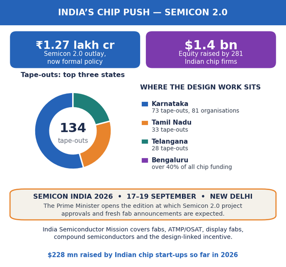 भारत के सेमीकंडक्टर अभियान पर तथ्य-पत्रक: Semicon 2.0 का ₹1.27 लाख करोड़ परिव्यय, 281 चिप कंपनियों द्वारा $1.4 अरब, और कर्नाटक (73), तमिलनाडु (33), तेलंगाना (28) के 134 टेप-आउट का डोनट चार्ट।