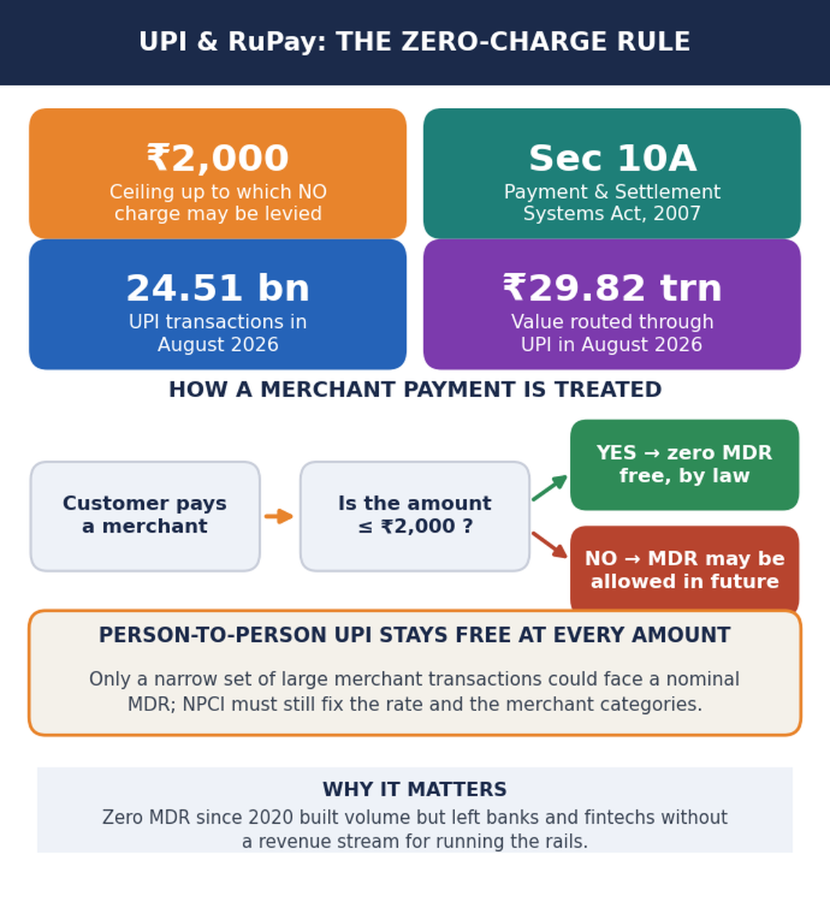 UPI शून्य-शुल्क नियम पर इन्फोग्राफिक: ₹2,000 की सीमा, भुगतान एवं निपटान प्रणाली अधिनियम 2007 की धारा 10A, अगस्त 2026 में 24.51 अरब लेनदेन और ₹29.82 ट्रिलियन मूल्य, तथा फ्लोचार्ट जो दिखाता है कि ₹2,000 तक शून्य MDR है और इससे बड़े व्यापारिक भुगतान पर आगे MDR लग सकता है।