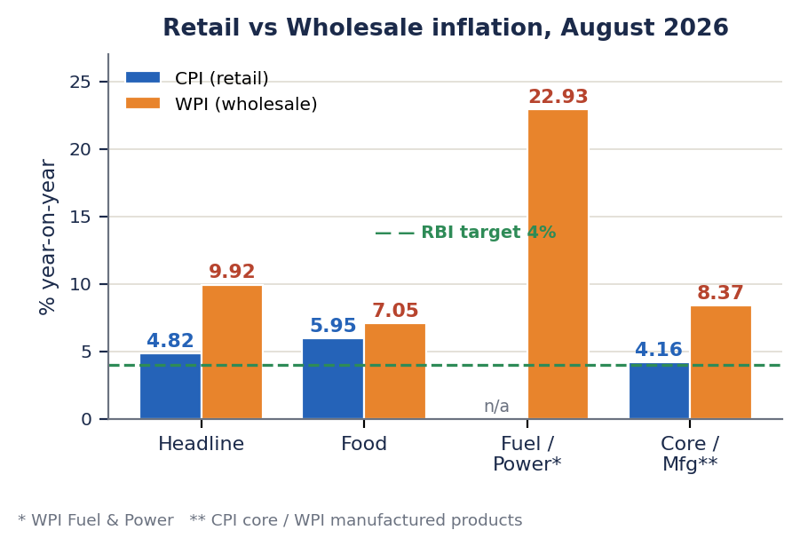 अगस्त 2026 के लिए CPI और WPI मुद्रास्फीति की तुलना करता समूहित बार चार्ट — हेडलाइन, खाद्य, ईंधन/ऊर्जा और कोर श्रेणियों में, RBI के 4% लक्ष्य के साथ।