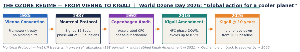 ओजोन व्यवस्था का प्रवाह-कालक्रम: 1985 के वियना अभिसमय से 1987 के मॉन्ट्रियल प्रोटोकॉल और 1992 के कोपेनहेगन संशोधन होते हुए 2016 के किगाली संशोधन और 2026 में उसकी दसवीं वर्षगाँठ तक।