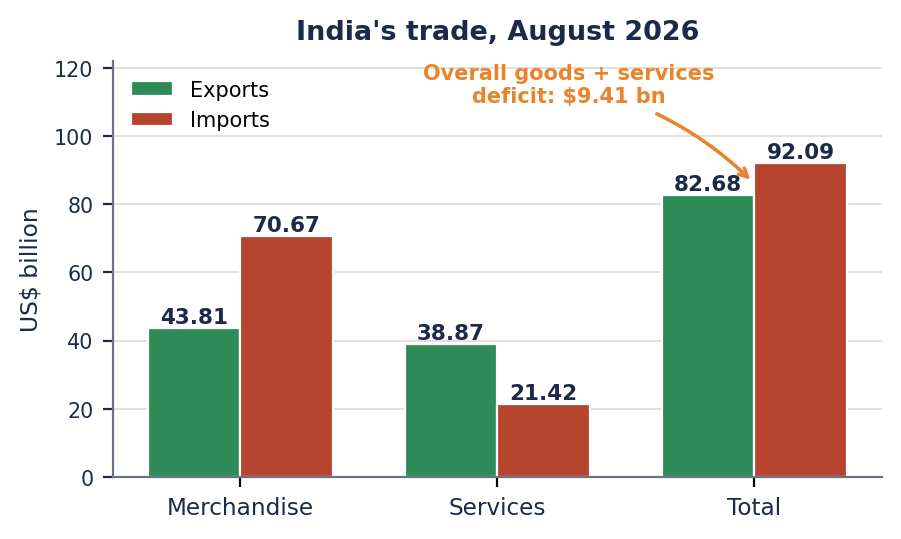 अगस्त 2026 में भारत के वस्तु, सेवा और कुल निर्यात-आयात का US$ अरब में समूहित बार चार्ट, जिसमें $9.41 अरब का कुल घाटा दर्शाया गया है।