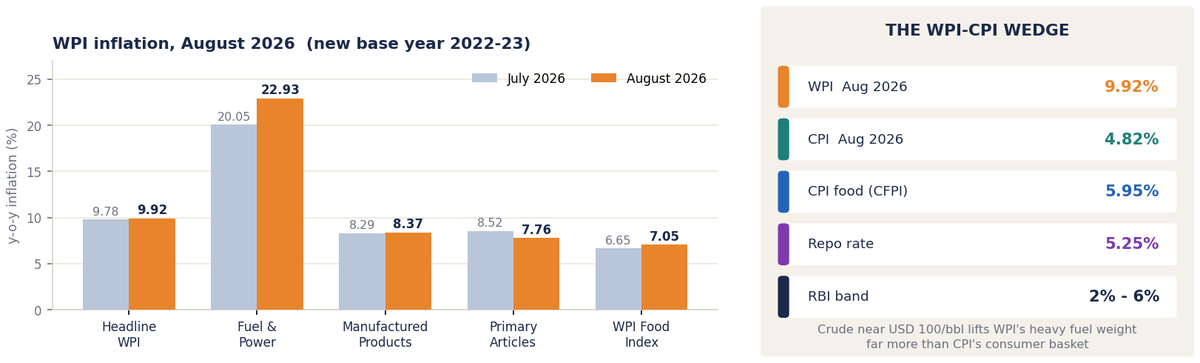 समूहित बार चार्ट जिसमें जुलाई और अगस्त 2026 की WPI मुद्रास्फीति की तुलना मुख्य WPI, ईंधन एवं ऊर्जा, विनिर्मित उत्पाद, प्राथमिक वस्तुएँ और WPI खाद्य सूचकांक के लिए की गई है, साथ ही एक पैनल में WPI 9.92%, CPI 4.82%, CPI खाद्य 5.95%, रेपो दर 5.25% और RBI का 2 से 6 प्रतिशत सहनशीलता बैंड दर्शाया गया है।