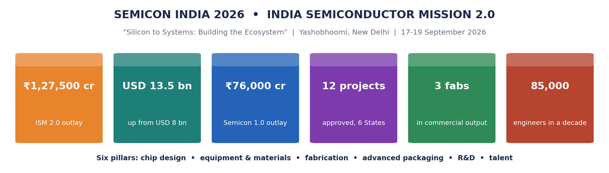 भारत सेमीकंडक्टर मिशन 2.0 की स्टैट-टाइल पंक्ति, जिसमें Semicon 1.0 के 76,000 करोड़ रुपये की तुलना में 1,27,500 करोड़ रुपये या 13.5 अरब डॉलर का परिव्यय, छह राज्यों में 12 स्वीकृत परियोजनाएँ, वाणिज्यिक उत्पादन में 3 फैब और एक दशक में 85,000 इंजीनियरों का लक्ष्य दर्शाया गया है।