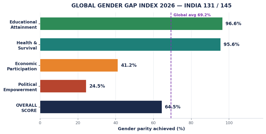 भारत के वैश्विक लैंगिक अंतराल सूचकांक 2026 उप-सूचकांक स्कोर का क्षैतिज बार चार्ट, जिसमें शैक्षिक उपलब्धि एवं स्वास्थ्य लगभग समता पर हैं जबकि आर्थिक भागीदारी और राजनीतिक सशक्तीकरण वैश्विक औसत रेखा से बहुत पीछे हैं।