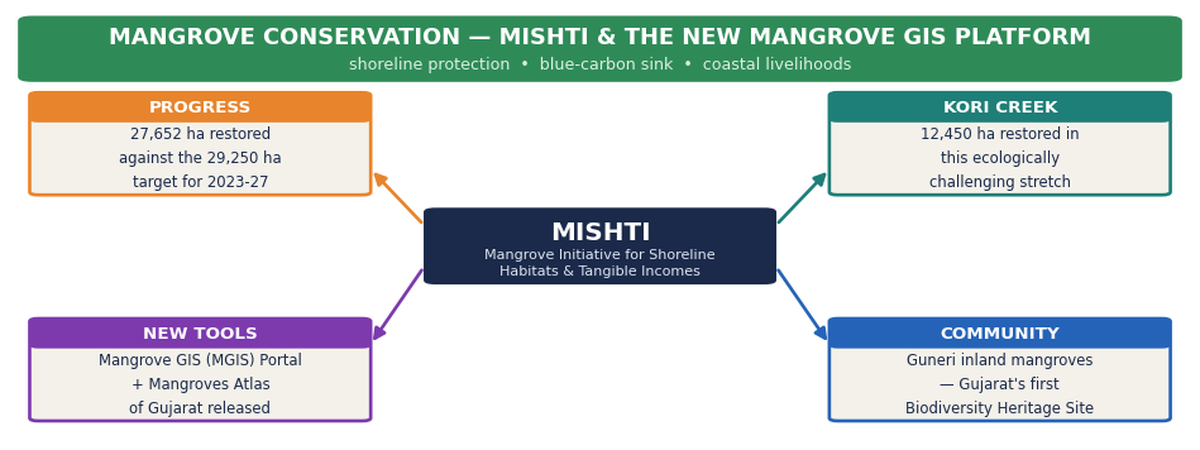 MISHTI मैंग्रोव कार्यक्रम का माइंड मैप: 29,250 हेक्टेयर लक्ष्य के मुकाबले 27,652 हेक्टेयर बहाली प्रगति, कोरी क्रीक उपलब्धि, नया मैंग्रोव GIS पोर्टल और गुनेरी सामुदायिक स्थल।