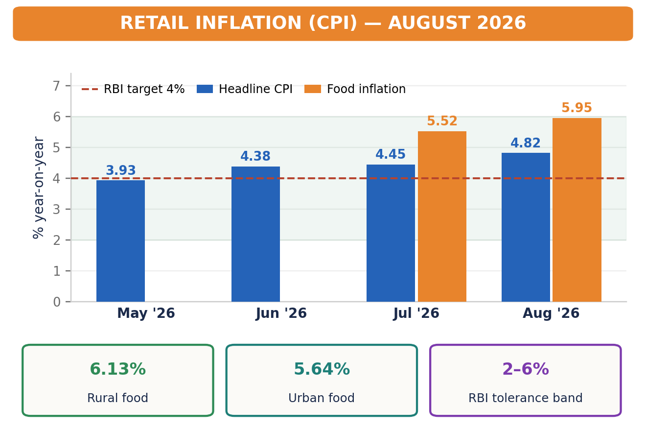मई से अगस्त 2026 तक मुख्य CPI महँगाई का बार चार्ट, जुलाई और अगस्त की खाद्य महँगाई, 4% की RBI लक्ष्य रेखा और 2–6% सहनशीलता बैंड सहित।