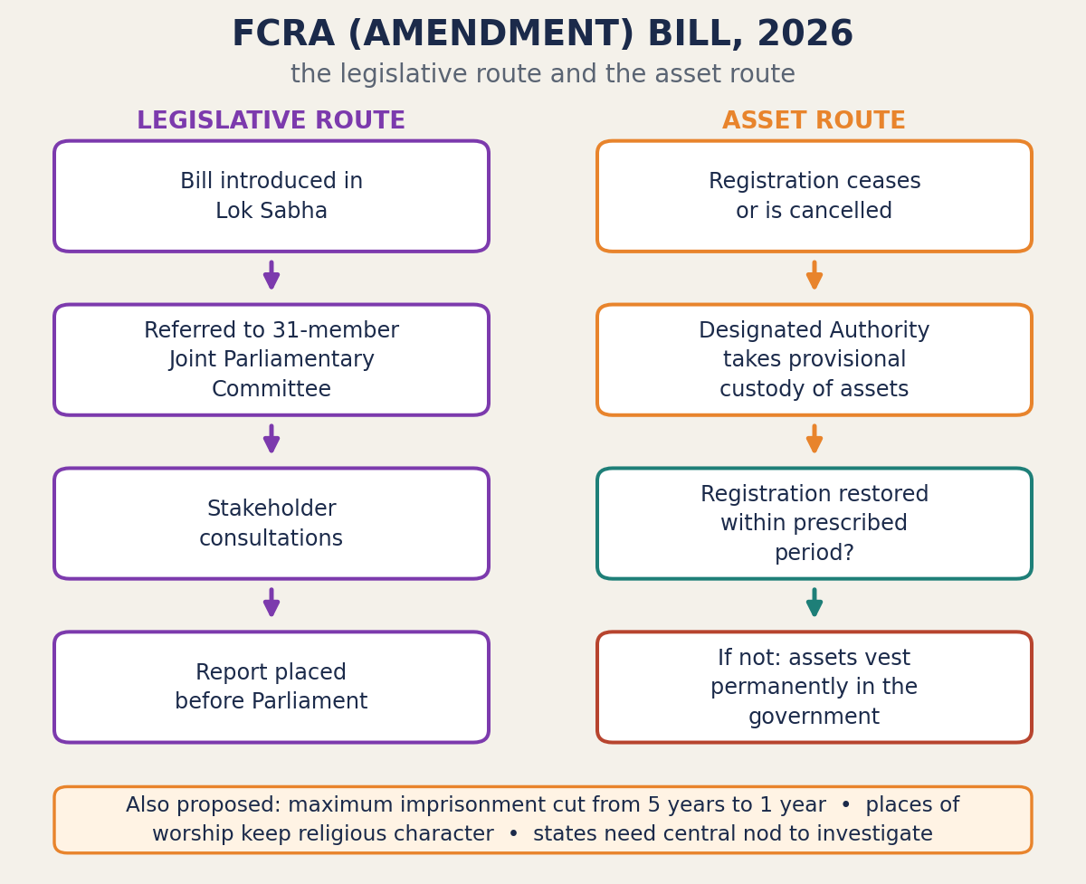FCRA (संशोधन) विधेयक, 2026 के मार्ग का फ्लोचार्ट: लोकसभा में प्रस्तुति, 31 सदस्यीय संयुक्त संसदीय समिति को संदर्भ, हितधारक परामर्श, संसद को रिपोर्ट; साथ ही पंजीकरण समाप्ति से अनंतिम अभिरक्षा, बहाली अवधि और सरकार में स्थायी निहितता तक परिसंपत्ति मार्ग।