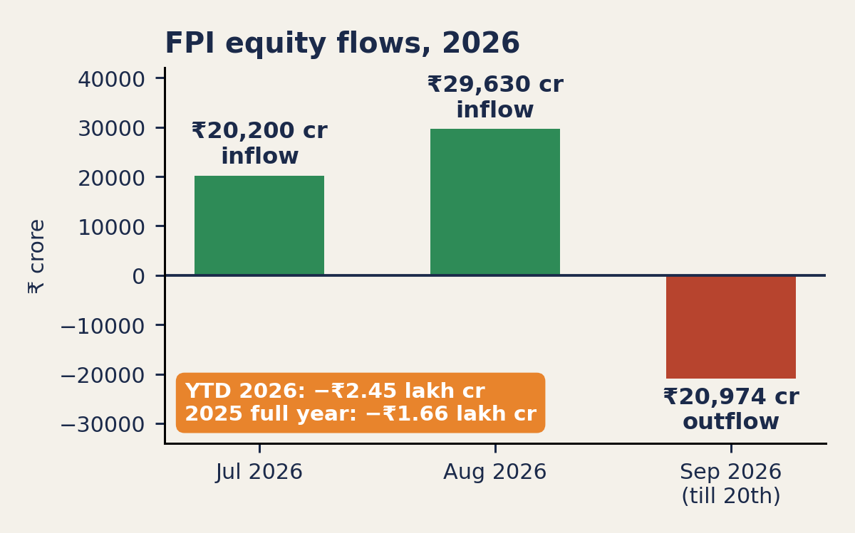 2026 में FPI शेयर प्रवाह का बार चार्ट: जुलाई निवेश ₹20,200 करोड़, अगस्त निवेश ₹29,630 करोड़, सितंबर निकासी ₹20,974 करोड़; 2025 की कुल निकासी ₹1.66 लाख करोड़ बनाम 2026 में अब तक ₹2.45 लाख करोड़।