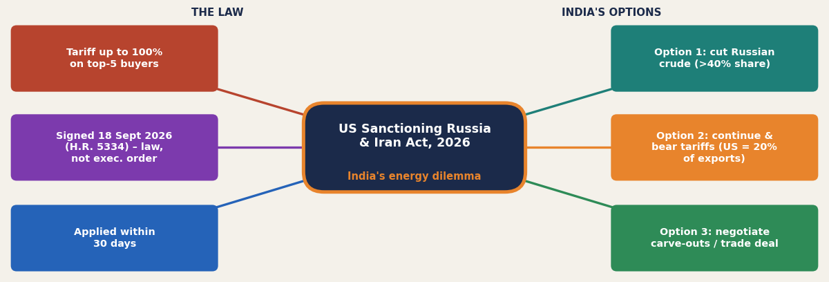 अमेरिकी रूस-ईरान प्रतिबंध कानून 2026 और भारत का माइंड-मैप: केंद्र में कानून, शाखाएँ – 100 प्रतिशत तक टैरिफ, 40 प्रतिशत से अधिक रूसी तेल हिस्सा, 20 प्रतिशत निर्यात बाज़ार अमेरिका, और भारत के तीन विकल्प – रूसी आयात घटाना, जारी रखकर टैरिफ सहना या बातचीत।