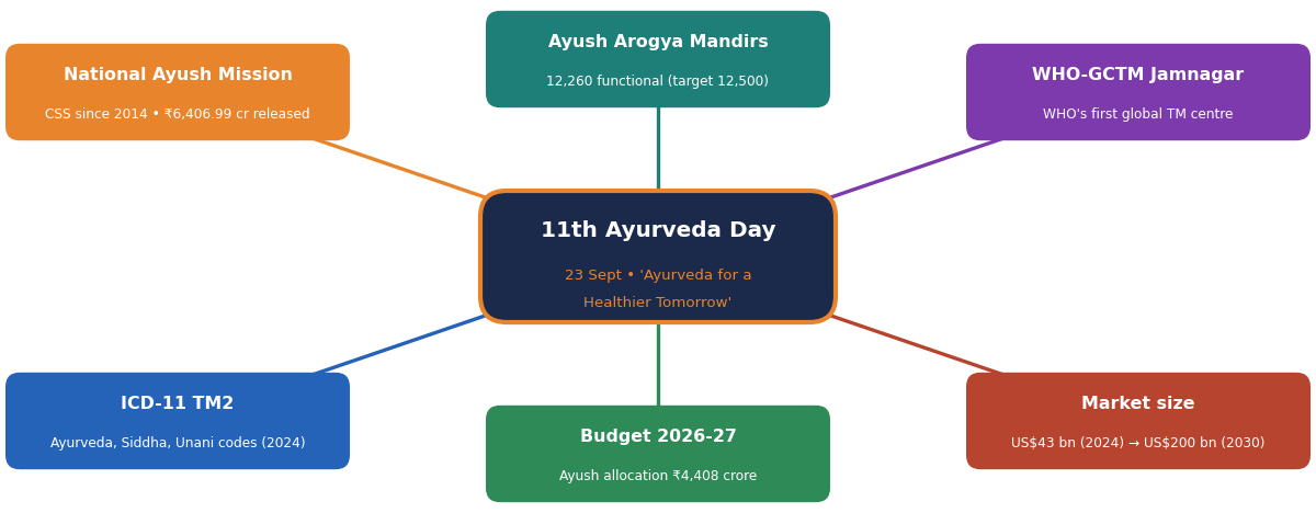 Mind-map of India's Ayush ecosystem around Ayurveda Day 2026, with branches for National Ayush Mission, Ayush Arogya Mandirs, WHO-GCTM Jamnagar, ICD-11 TM2 coding, Budget 2026-27 and market size.