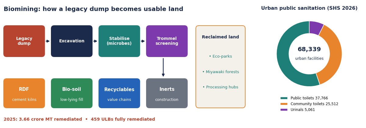 Flowchart of the biomining process from legacy dump to excavation, stabilisation, trommel screening and four output streams (RDF, bio-soil, recyclables, inerts), with a donut chart of 68,339 urban public sanitation facilities split into public toilets, community toilets and urinals.