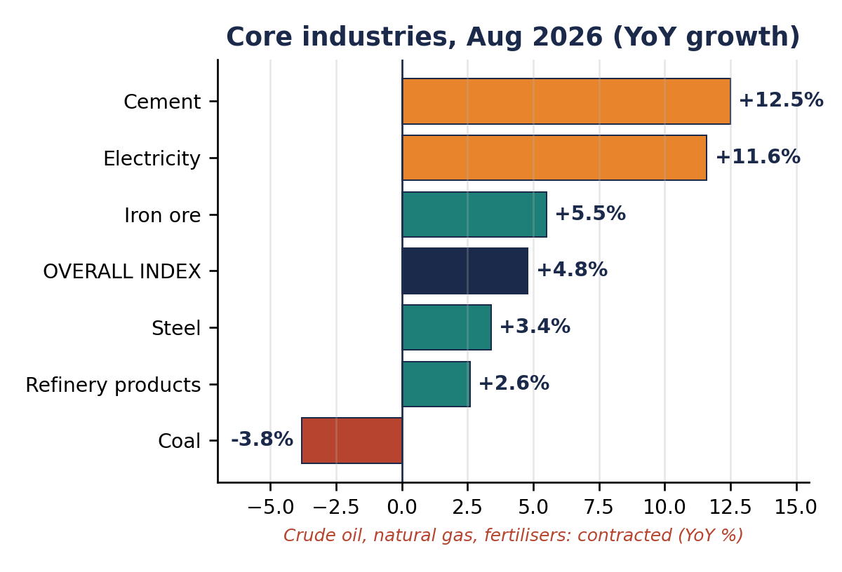 Horizontal bar chart of year-on-year growth of core industries in August 2026: cement 12.5%, electricity 11.6%, iron ore 5.5%, overall index 4.8%, steel 3.4%, refinery products 2.6%, coal minus 3.8%.