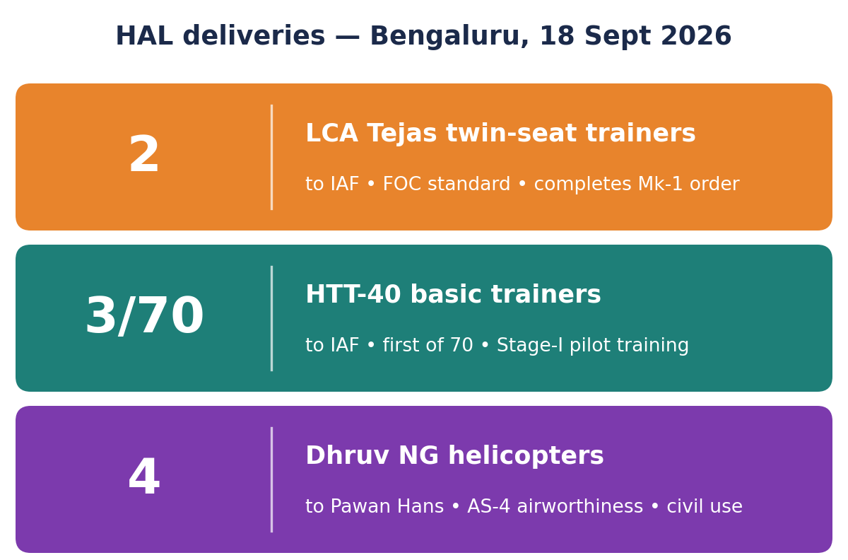 Stat-tile row showing HAL deliveries on 18 September 2026: 2 Tejas twin-seat trainers, 3 HTT-40 basic trainers out of 70 ordered, and 4 Dhruv NG civil helicopters.