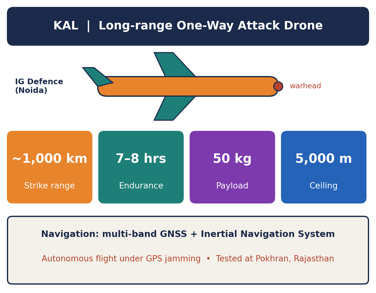 Fact-sheet schematic of the KAL one-way attack drone showing range 1,000 km, endurance 7-8 hours, payload 50 kg, ceiling 5,000 m and GNSS plus INS navigation.