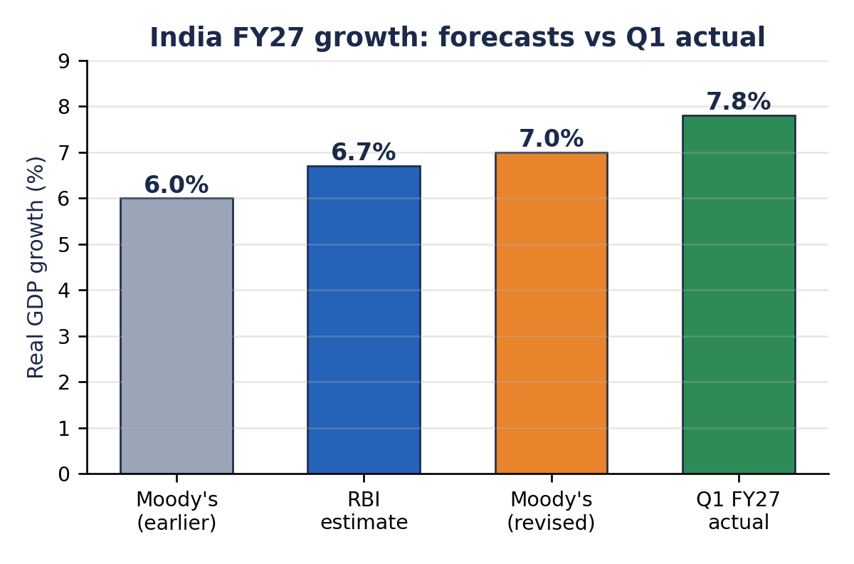 Bar chart comparing India FY27 growth numbers: Moody's earlier forecast 6%, RBI estimate 6.7%, Moody's revised forecast 7%, and actual Q1 FY27 growth 7.8%.