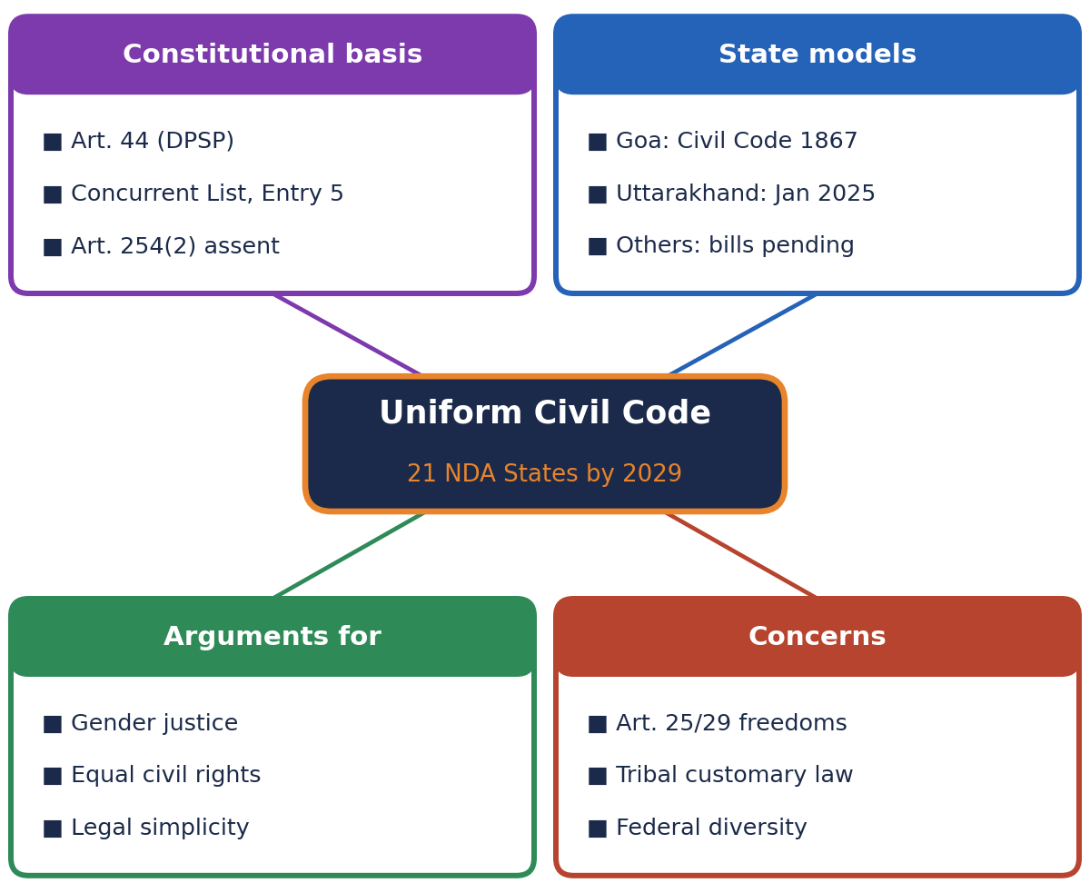 Mind-map of the Uniform Civil Code debate: constitutional basis (Article 44, Concurrent List Entry 5, Article 254(2)), State models (Goa, Uttarakhand), arguments for and concerns against.