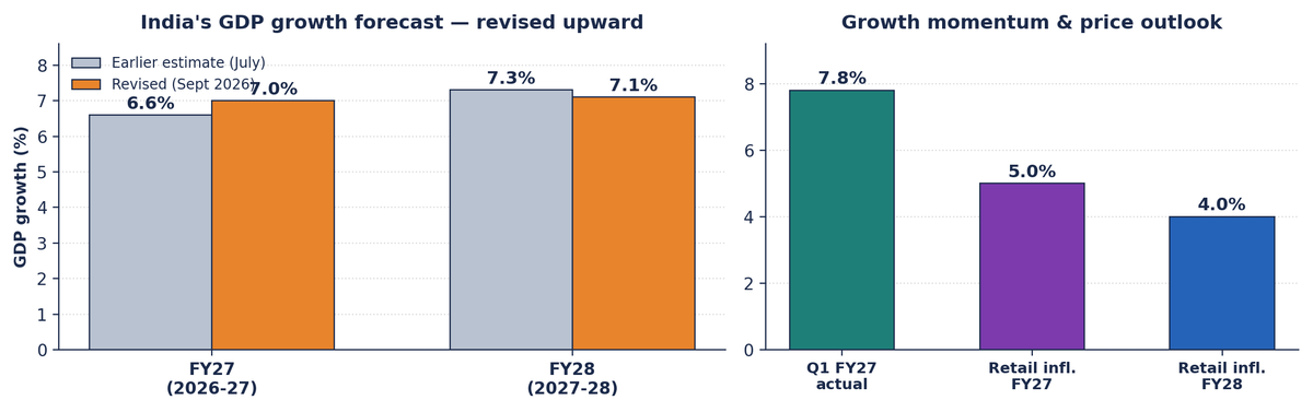 Grouped bar chart comparing India's earlier July GDP growth forecasts for FY27 and FY28 with the revised September 2026 forecasts, alongside a bar chart of Q1 FY27 actual growth and retail inflation projections.