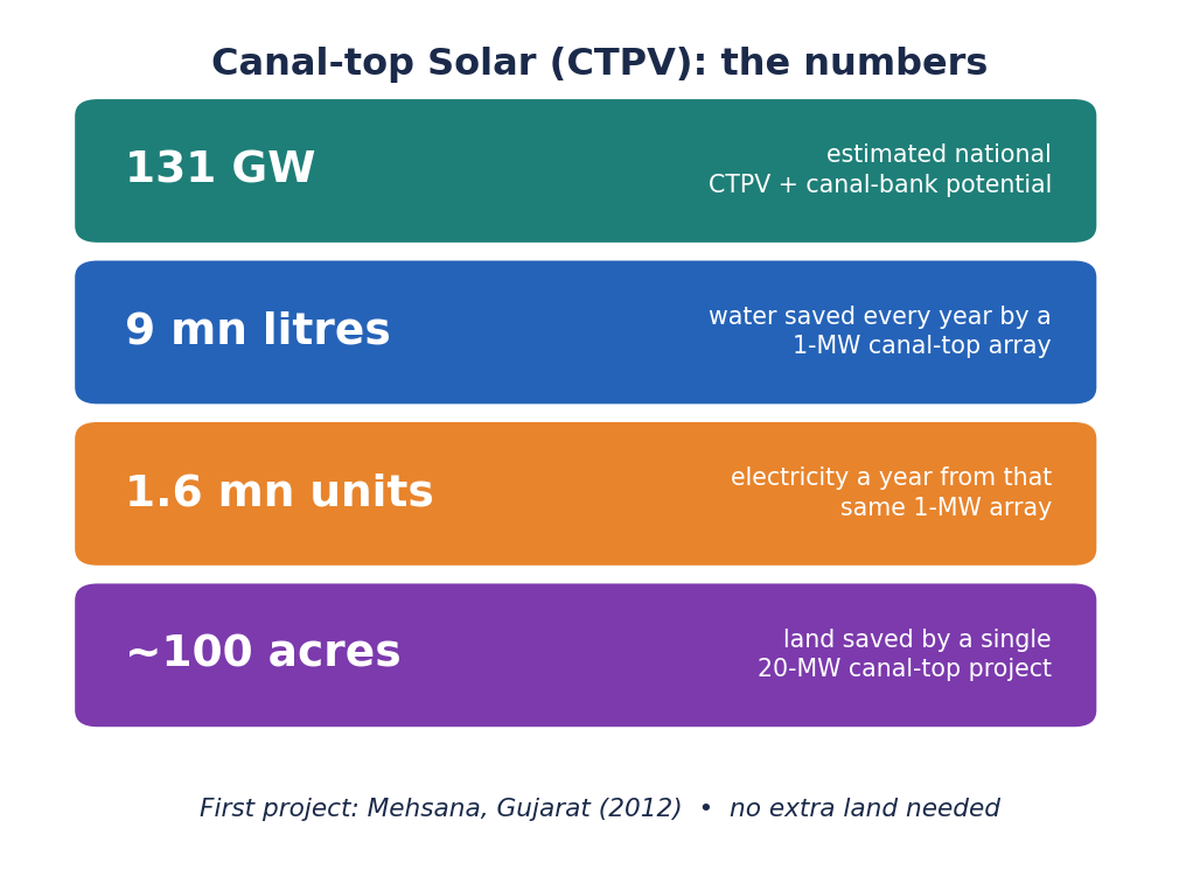 Stacked stat tiles showing canal-top solar figures: 131 GW national potential, 9 million litres of water saved a year per MW, 1.6 million units generated, and about 100 acres of land saved by a 20-MW project.