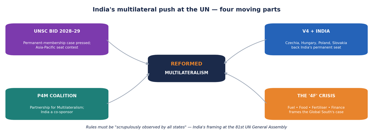 Mind-map with reformed multilateralism at the centre, linked to India's UNSC bid for 2028-29, the P4M coalition, V4 support and the 4F crisis of fuel, food, fertiliser and finance.