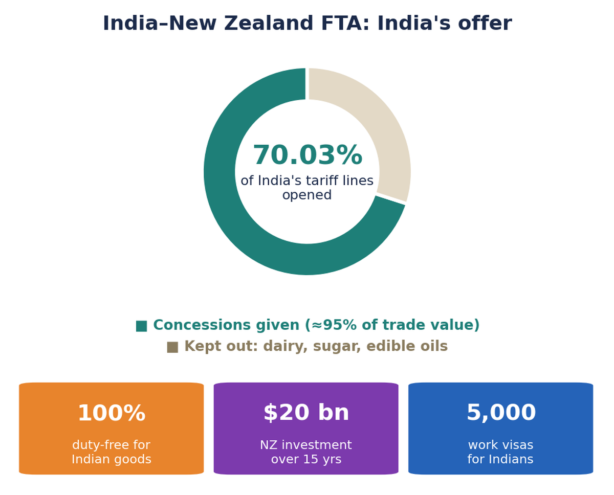 Donut chart showing India opening 70.03 percent of its tariff lines under the New Zealand FTA, with stat tiles for 100 percent duty-free access, 20 billion dollars of investment and 5,000 work visas.
