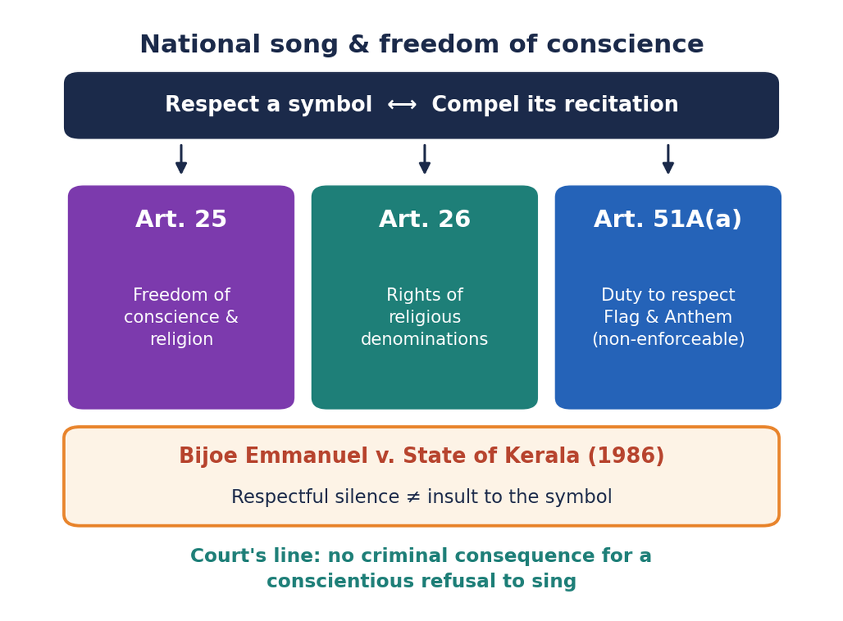 Pillar diagram showing the tension between respecting a national symbol and compelling its recitation, resting on Articles 25, 26 and 51A(a), with the Bijoe Emmanuel 1986 precedent below.