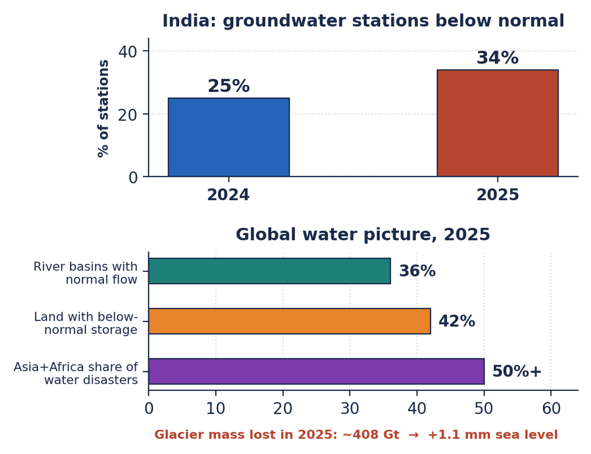 Bar chart showing the share of India's monitored groundwater stations below normal rising from 25 percent in 2024 to 34 percent in 2025, with a horizontal bar chart of global 2025 water indicators.