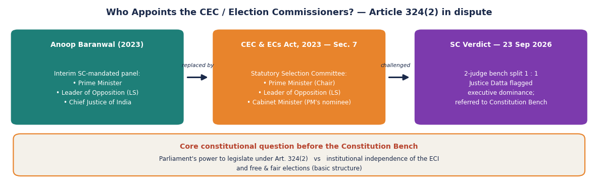 Flowchart contrasting the interim Anoop Baranwal selection panel with the statutory committee under the 2023 Act, and the 2026 Supreme Court referral to a Constitution Bench.