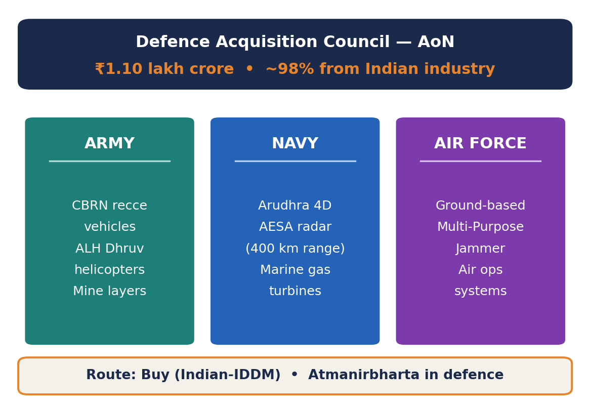 Three-pillar diagram showing Army, Navy and Air Force items cleared in the Defence Acquisition Council package worth about one lakh ten thousand crore rupees.