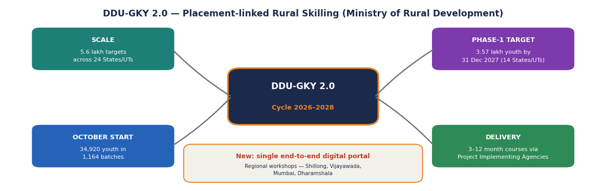 Mind map of DDU-GKY 2.0 showing scale, October start, phase-one target and delivery model around a central hub for the 2026 to 2028 cycle.
