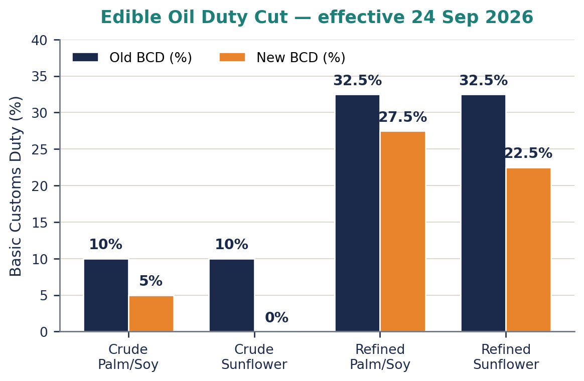 Grouped bar chart comparing old and new basic customs duty on crude and refined palm, soybean and sunflower oils, effective 24 September 2026.
